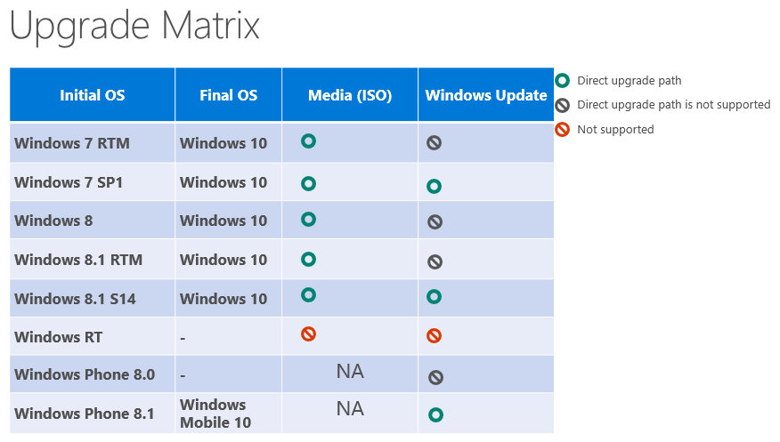 Windows 10 Supported Upgrade Paths (Upgrade Matrix) - Tech ...